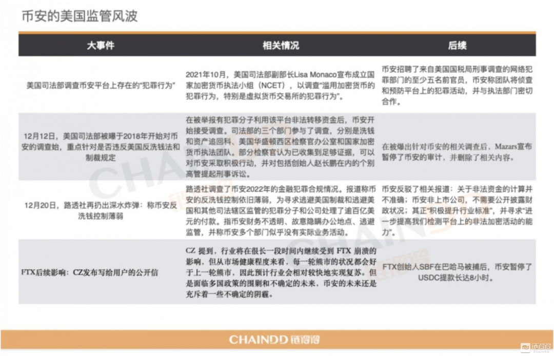 2022-2023全球加密货币市场年报 | 第三章：颠荡起伏下的CEX市场：从破产到黑天鹅的阴霾
