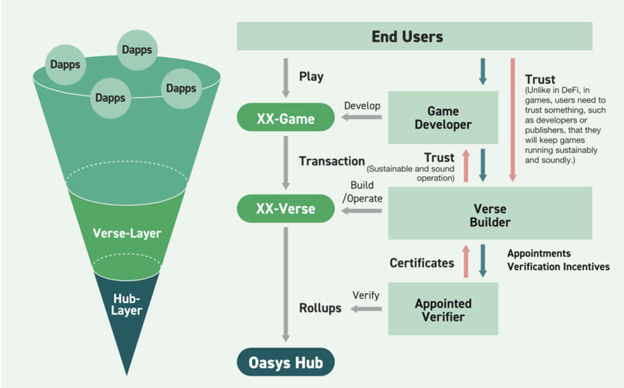 Oasys深度解析：L2延迟低于1秒、免Gas费 面向大众玩家的游戏公链