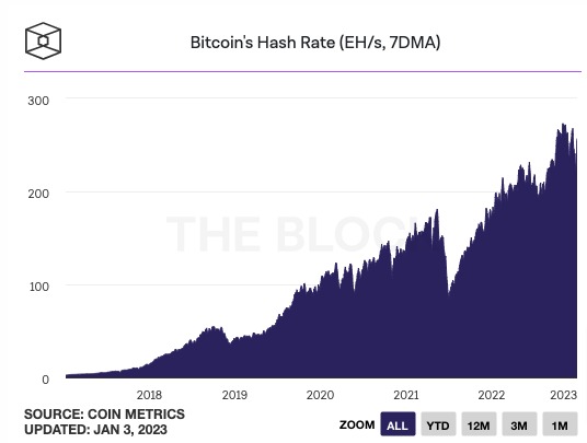 比特币挖矿难度再降3.6%!Core Scientific关闭Celsius3.7万台托管矿机