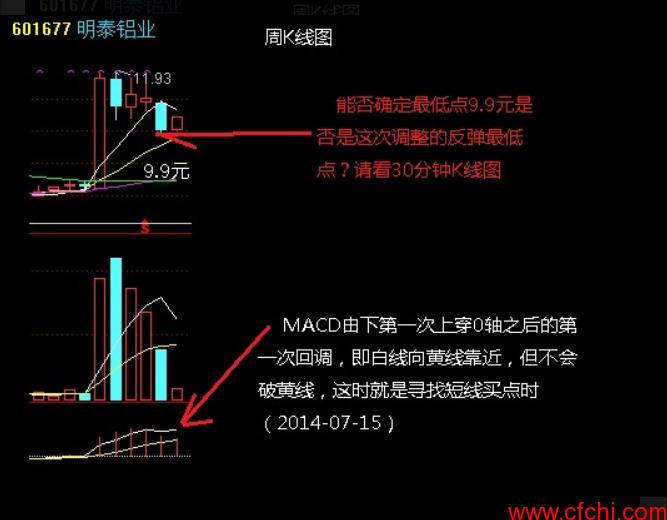 强势股短线买点分析