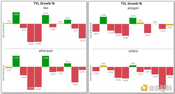 对比四大指标 哪条 L1/L2 链是 2022 年的赢家？2023 年的催化剂又是什么？7