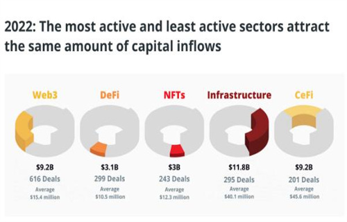 对区块链的风险投资继续自由落体