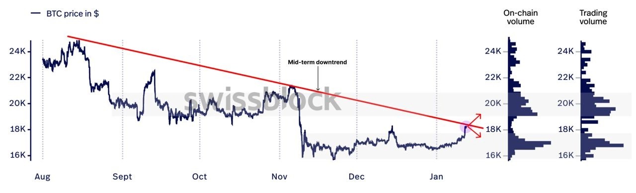 比特币突冲2.1万原因：有投资者大买40亿美元比特币期货