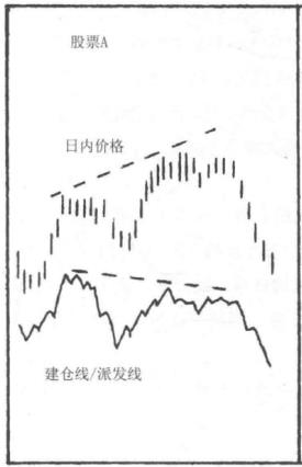 炒股新手如何识别股票的买卖信号,主要看建仓线与派发线!插图2 炒股新手如何识别股票的买卖信号,主要看建仓线与派发线!