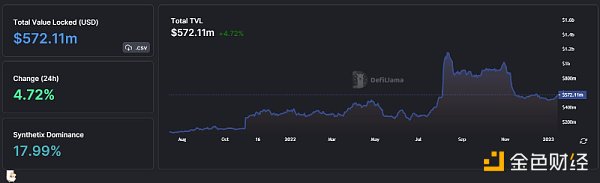 Optimism现状解读：链上数据、代币解锁和潜力项目2