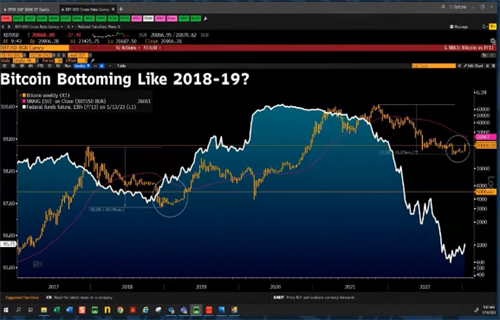 BTC形成类似于2018年的底部 但有一个关键区别