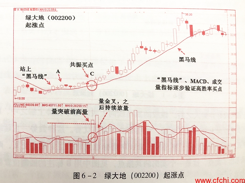 起涨点——买点！1