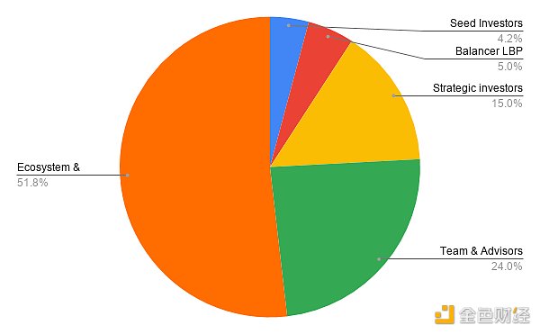 Optimism现状解读：链上数据、代币解锁和潜力项目9