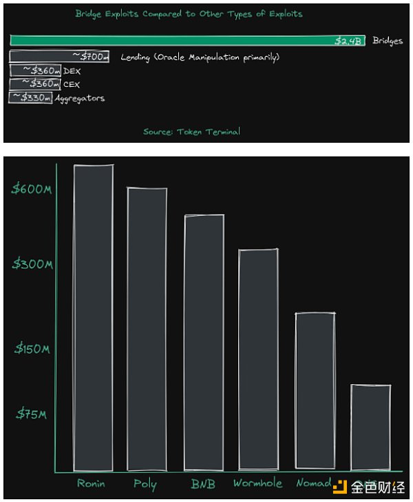 桥上的Horatio:万字长文最全综述区块链桥安全和信任假设 桥上的Horatio:万字长文最全综述区块链桥安全和信任假设