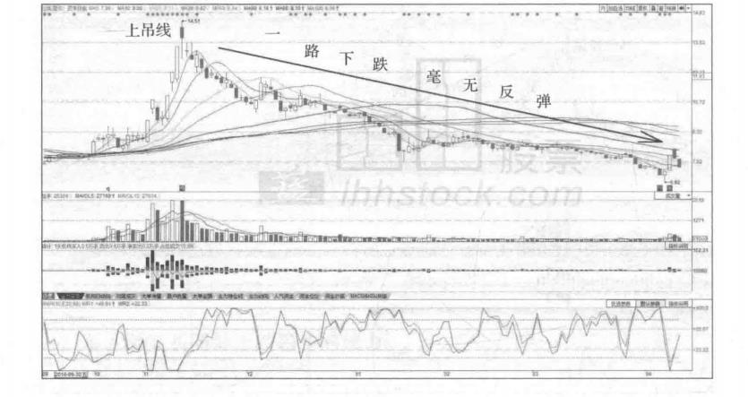 一篇文章告诉你为什么抢反弹必须十分谨慎！