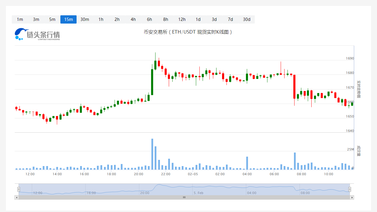 今日以太坊价格_20230205以太坊今日实时走势图