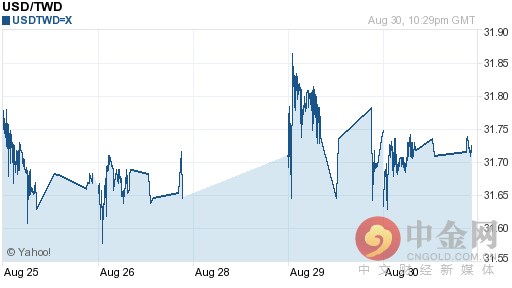 台币兑美元汇率(台币兑美元汇率历史)