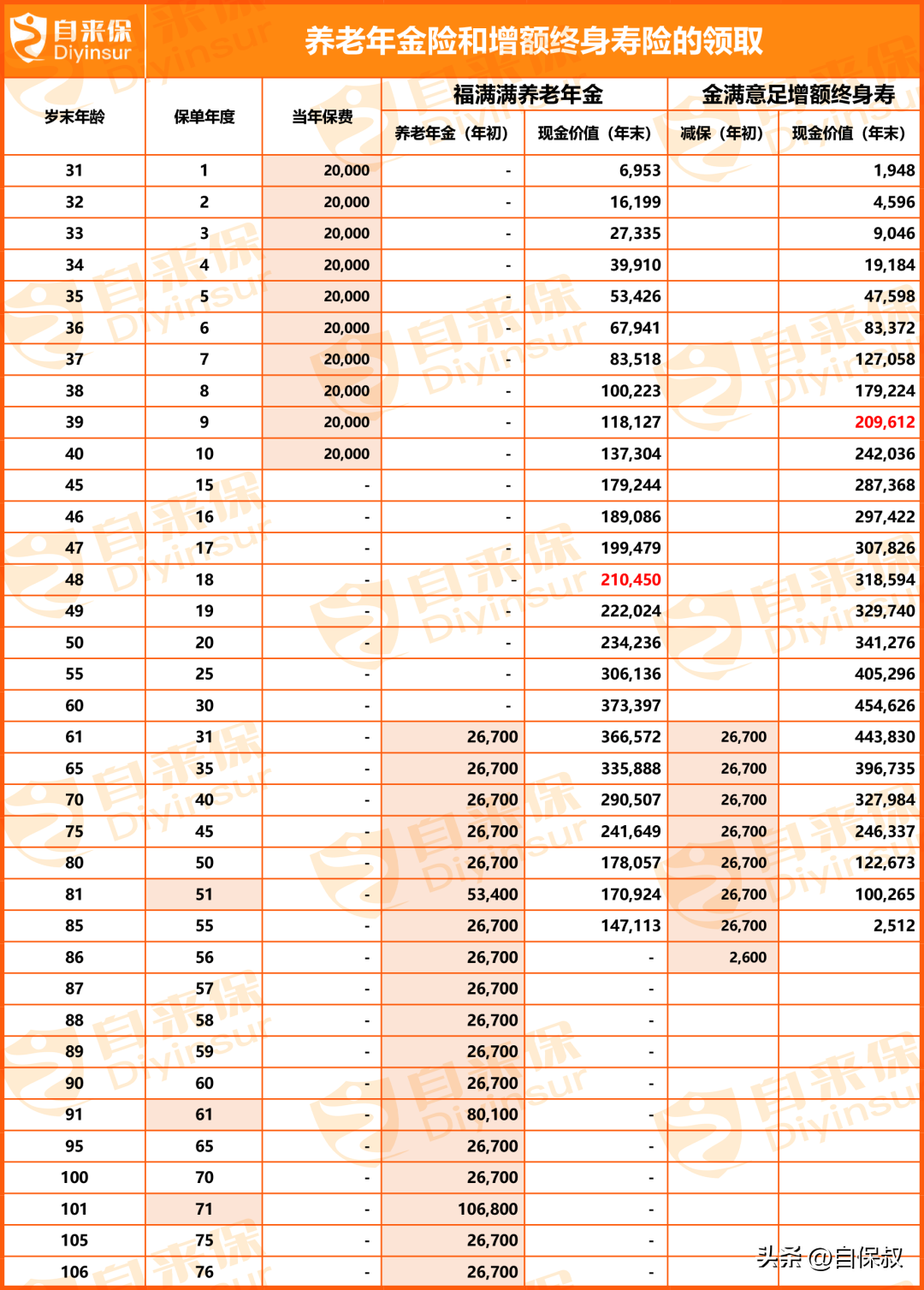 什么理财最好最保险最安全（什么样的理财最保险）3