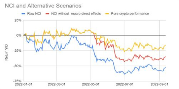 加密货币的低迷不仅仅是宏观环境