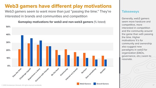 A16z 调查：Web3 游戏玩家更偏爱硬核游戏