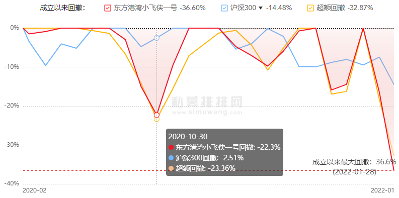 东方港湾基金净值（东方沪港深基金净值）