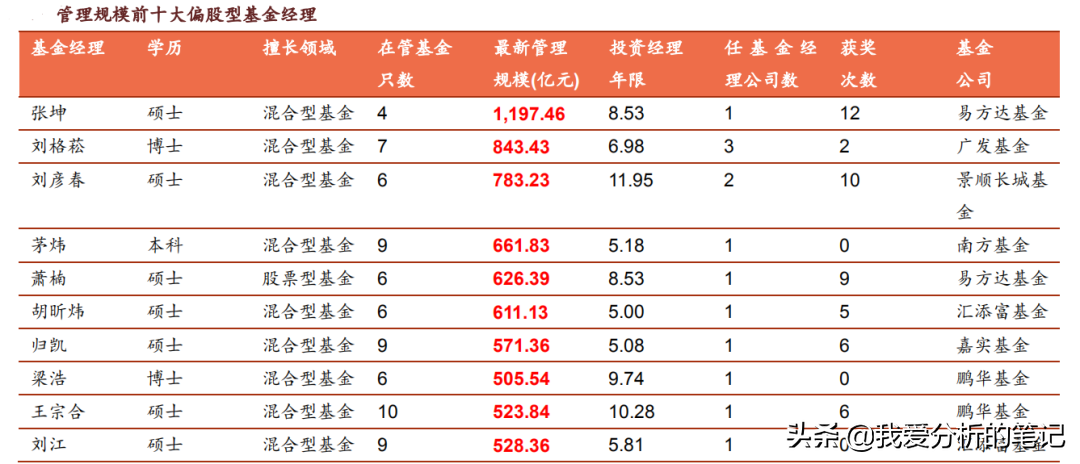 十大基金（2022年十大基金公司）
