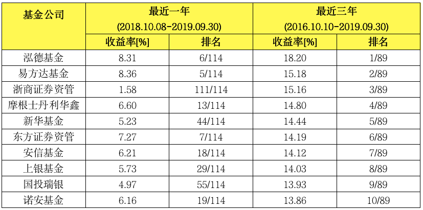 晨星评级高的指数基金（晨星评级基金和基金评级数据）