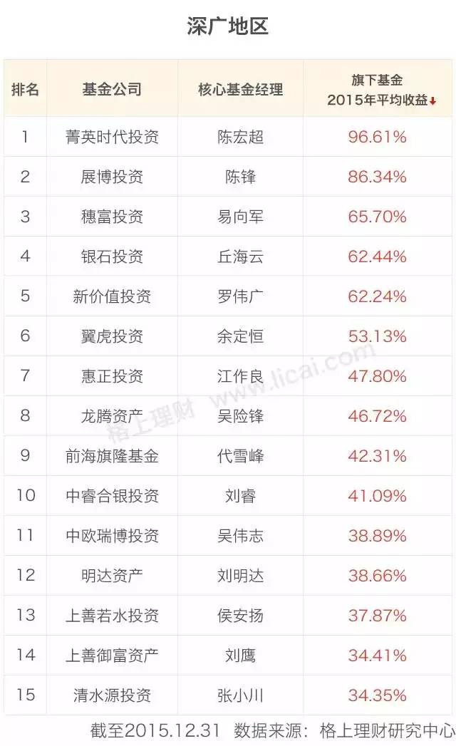 阳光私募基金公司排名（阳光私募基金排行）3