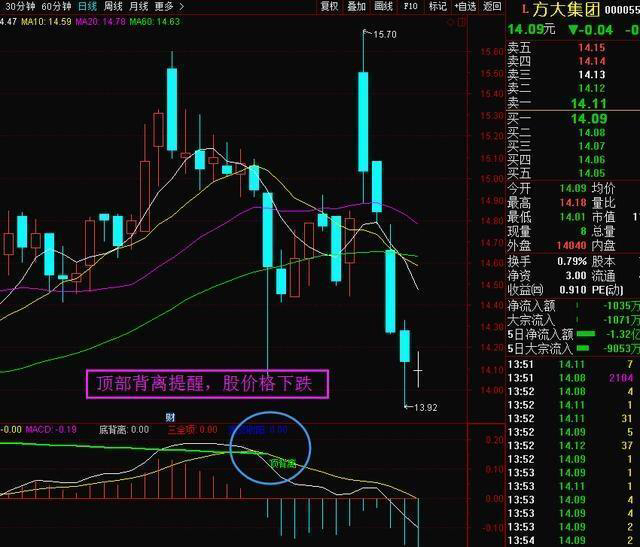 顶背离适合买入吗(顶背离卖出)插图3 顶背离适合买入吗(顶背离卖出)