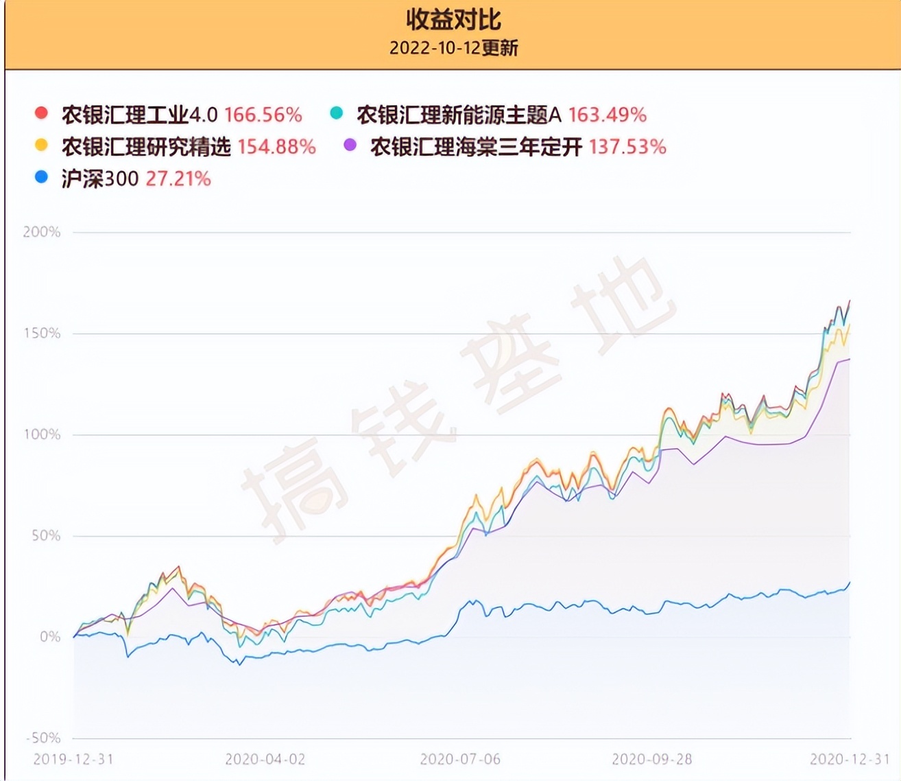 2020年最看好的新基金（2020年最值得关注的50只基金）2