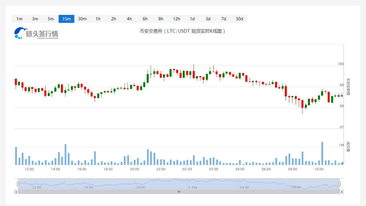 莱特币今日人民币价格_20230205莱特币最新行情走势