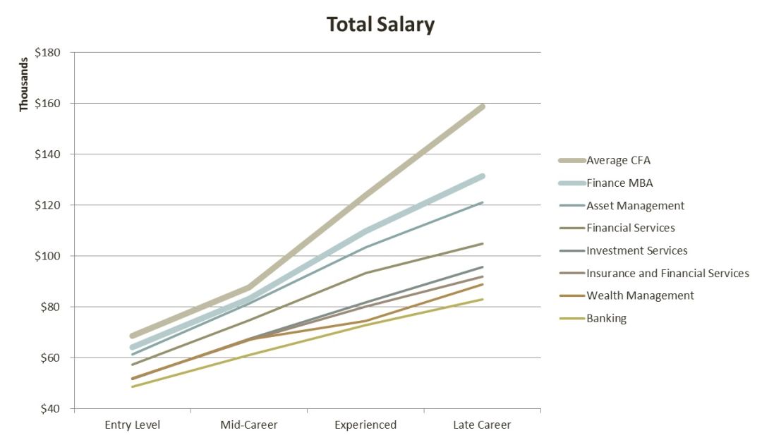 有cfa证书工资能拿多少（我考过cfa后的待遇工资）