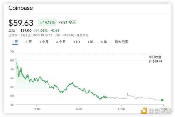 监管打击链上质押 Coinbase 重挫 14%