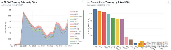 DAO年度报告｜从国库资产总值和多样性剖析DAO的发展
