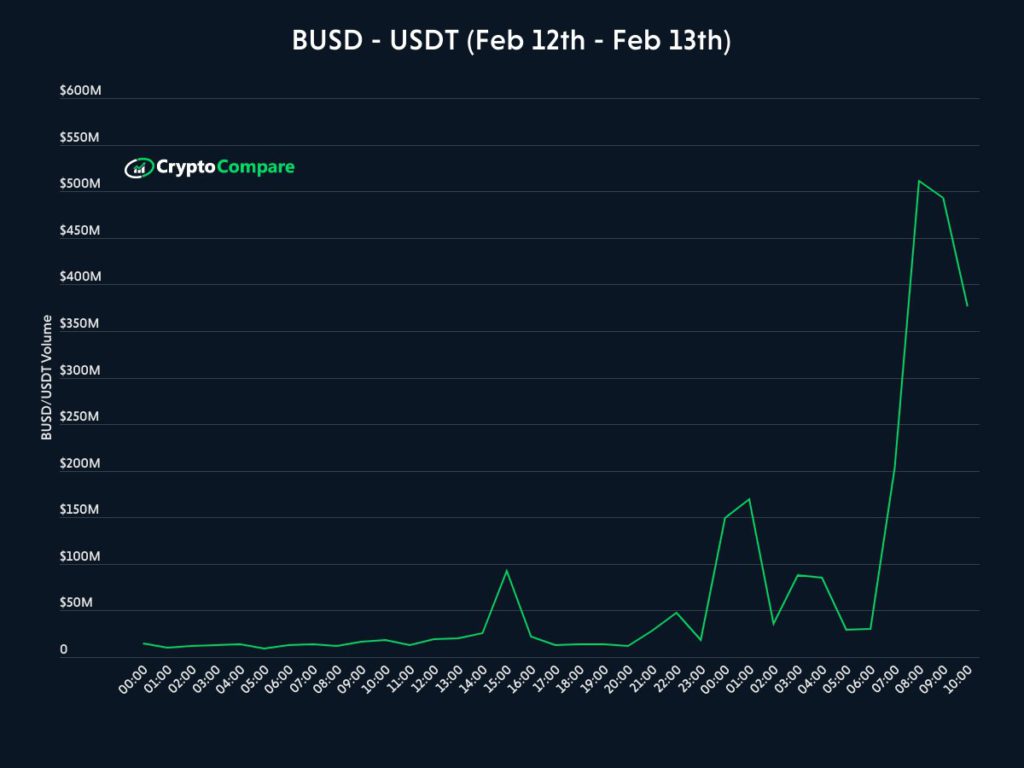 BUSD/USDT交易量激增4836％！投资者避险换成其他稳定币