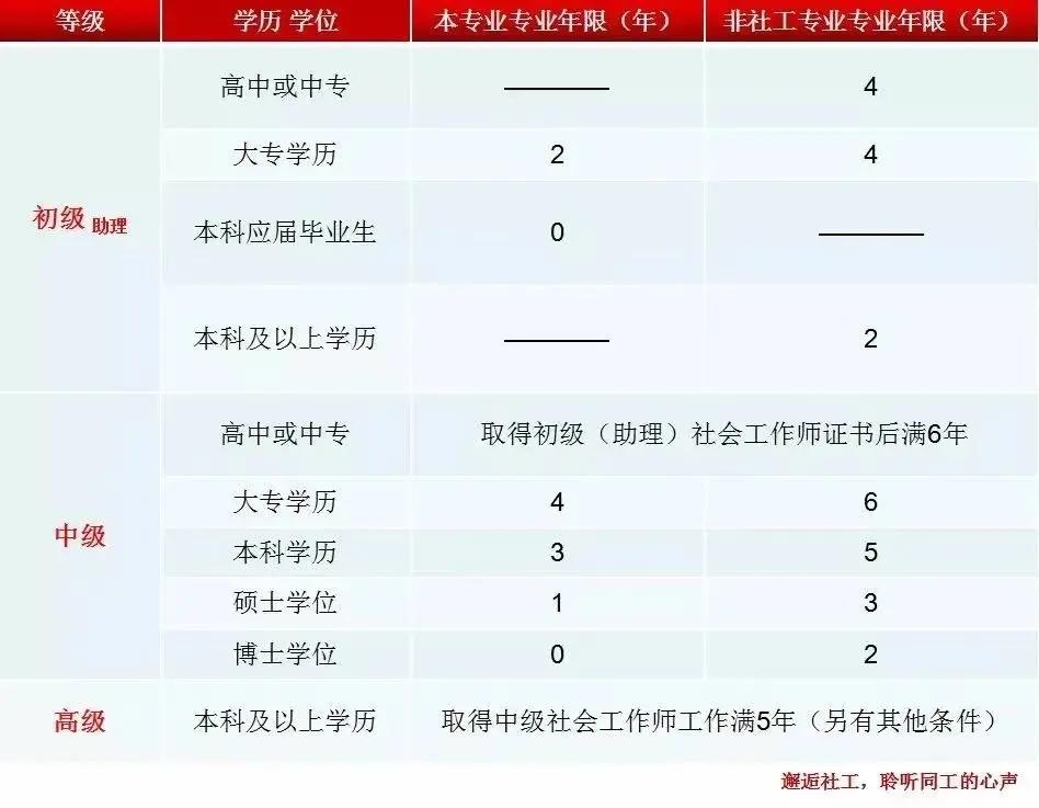 社工证报考条件（社工证报考条件及时间）