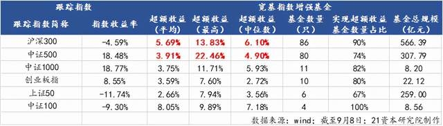 排名前10的宽基指数基金（宽基指数基金规模）