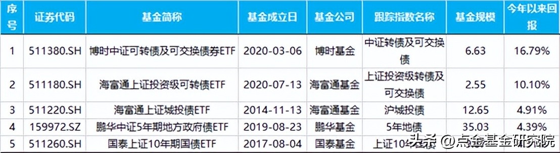 ETF基金的分类（基金类型etf）