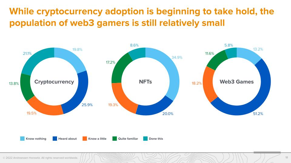 A16z 调查:Web3 游戏玩家更偏爱硬核游戏