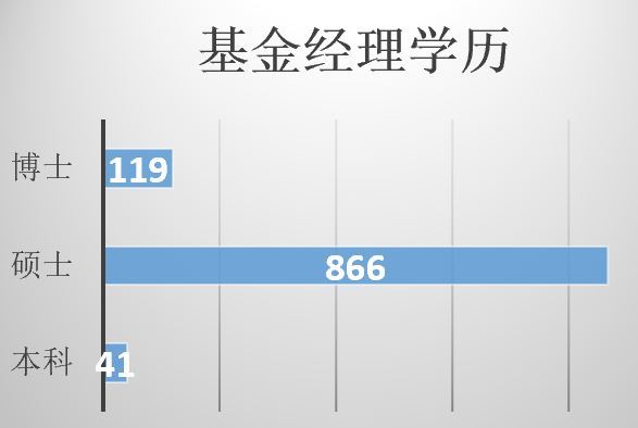 基金经理学历专业（基金经理学历专业怎么填）2