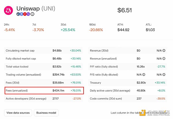 Uniswap的“中年危机”：护城河较浅，盈利 空间堪忧