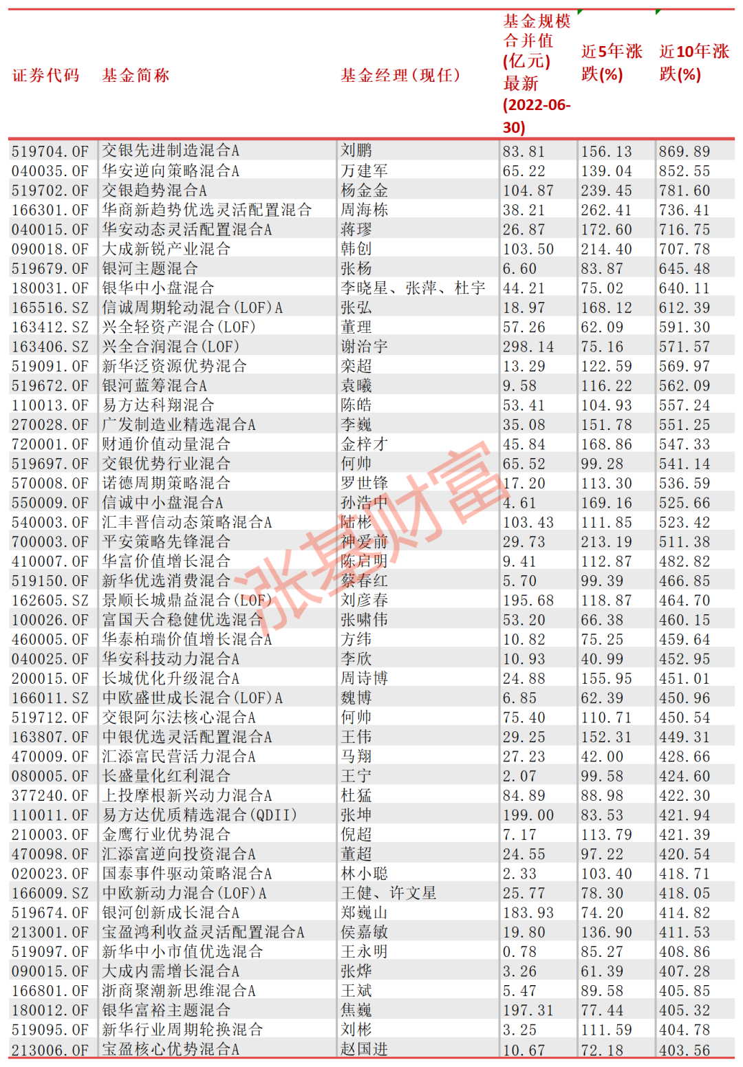 目前最好的基金是哪些（最好的基金是什么）