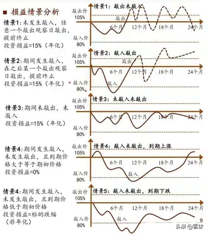 雪球结构理财产品（雪球类结构化金融产品）