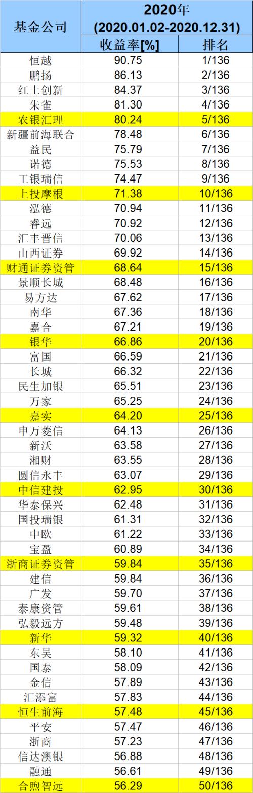 排名前十基金（今年收益排名前十基金）