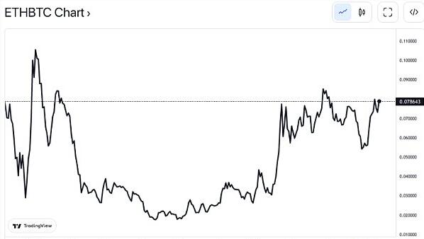 比特币主导地位自1月以来首次跌破 40%插图4 比特币主导地位自1月以来首次跌破 40%