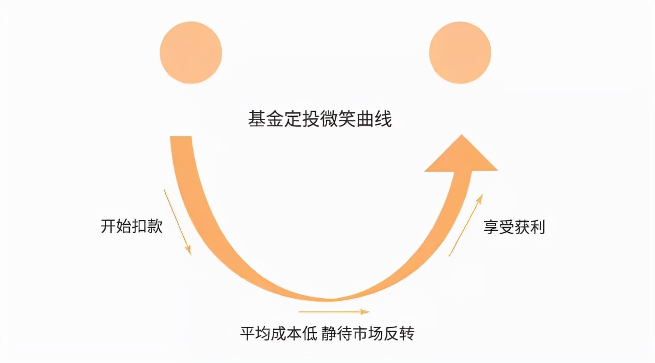 基金定投如何止盈（基金定投如何止盈止损）2
