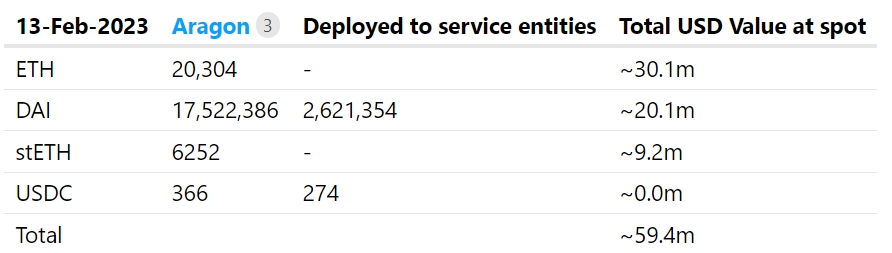 Lido恐抛卖2万枚ETH!自治DAO提案重整虚弱财务
