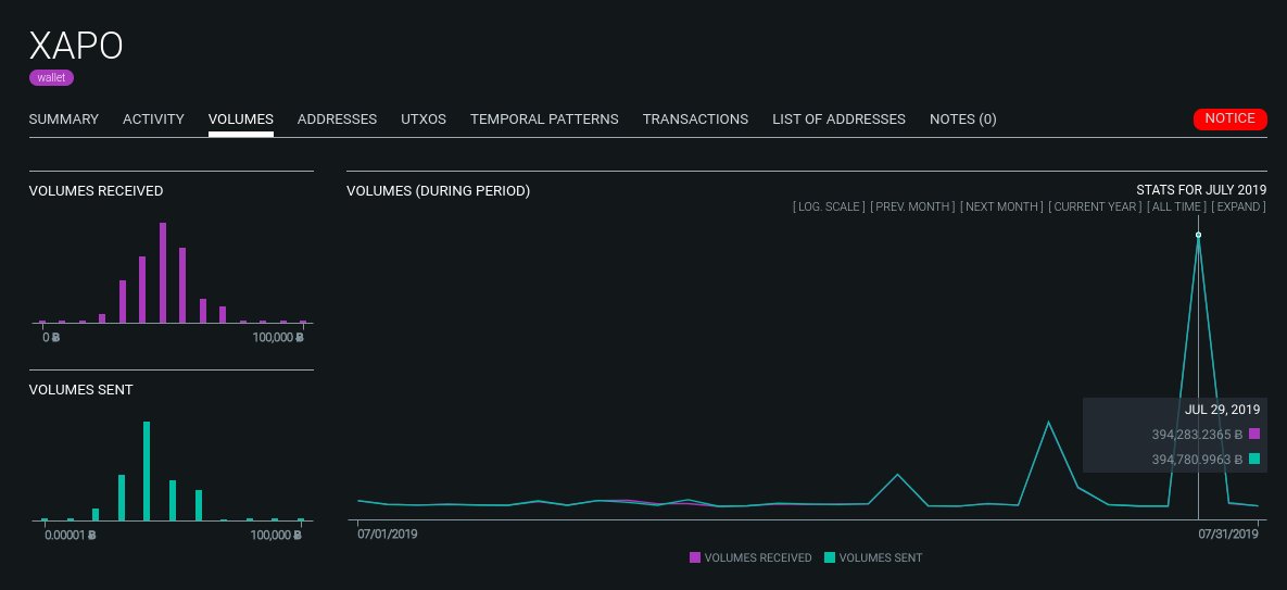 灰度GBTC余额 50%在Coinbase Custody中
