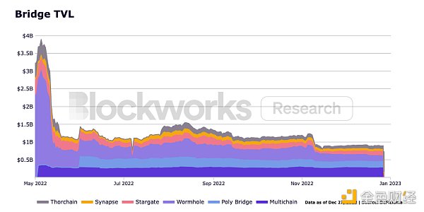 观察 ｜ Blockworks：以太坊、Cosmso及各竞争公链2022年发展总结