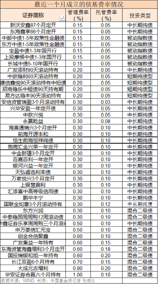 债券型基金管理费率(我国目前债券基金的管理费费率通常都低于)