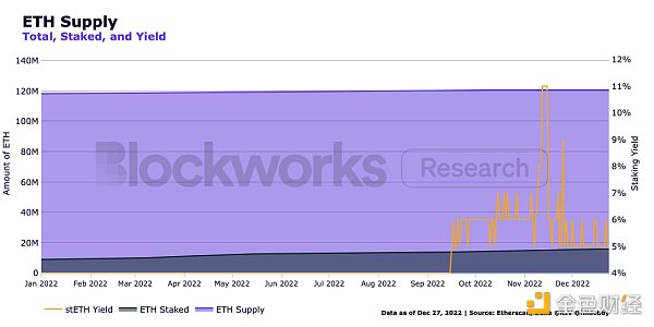 观察 ｜ Blockworks：以太坊、Cosmso及各竞争公链2022年发展总结