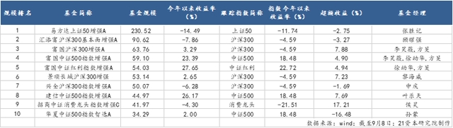 排名前10的宽基指数基金（宽基指数基金规模）