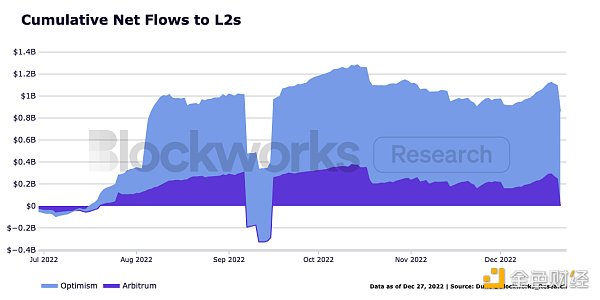 观察 ｜ Blockworks：以太坊、Cosmso及各竞争公链2022年发展总结