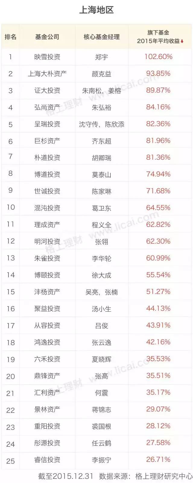 阳光私募基金公司排名（阳光私募基金排行）2