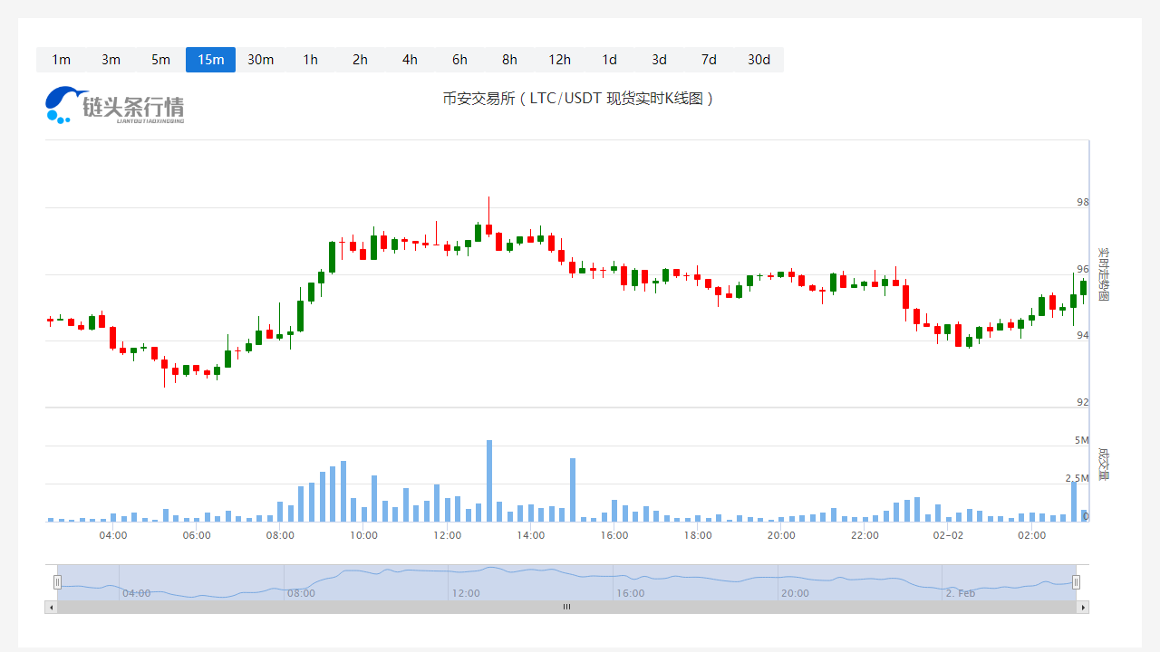 莱特币今日价格今日行情_20230202莱特币最新行情走势